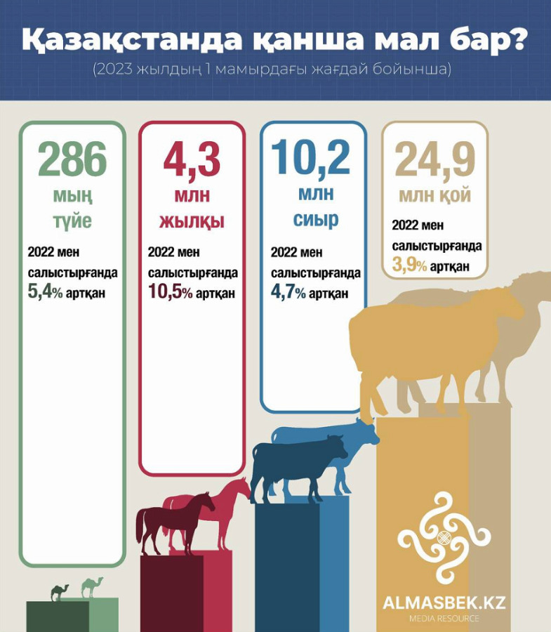 Сколько скота в Казахстане?